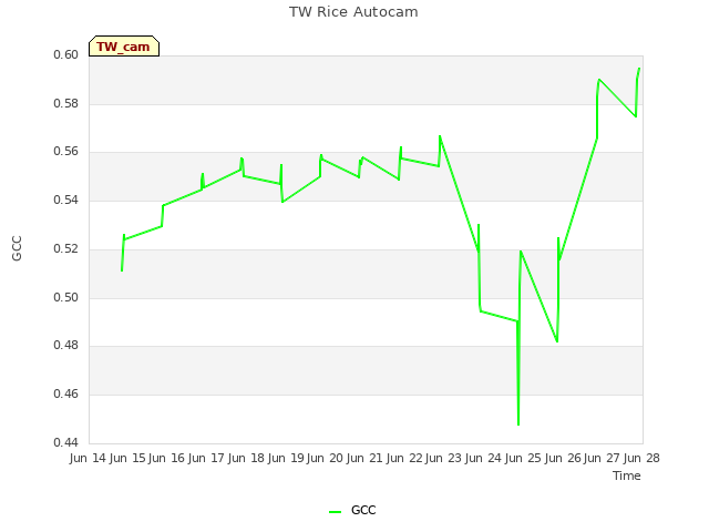 plot of TW Rice Autocam