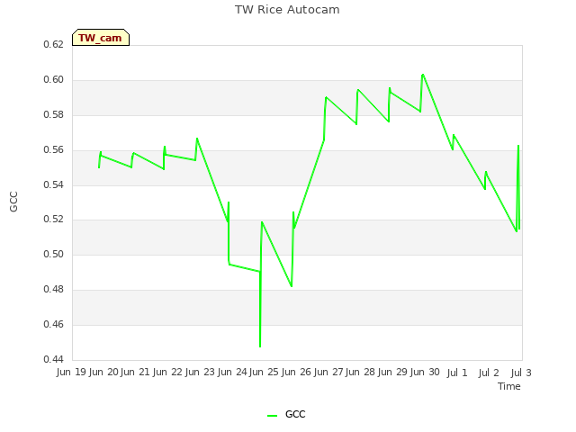 plot of TW Rice Autocam