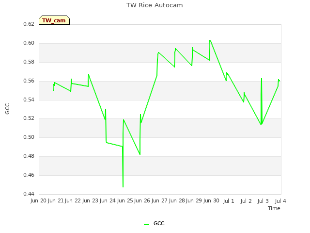 plot of TW Rice Autocam