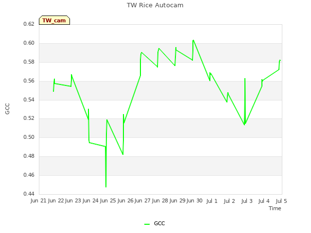 plot of TW Rice Autocam