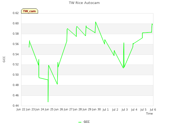 plot of TW Rice Autocam