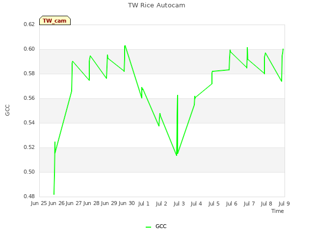 plot of TW Rice Autocam