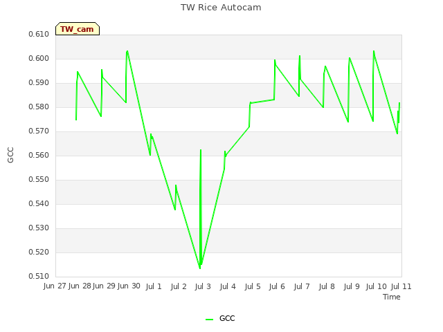 plot of TW Rice Autocam