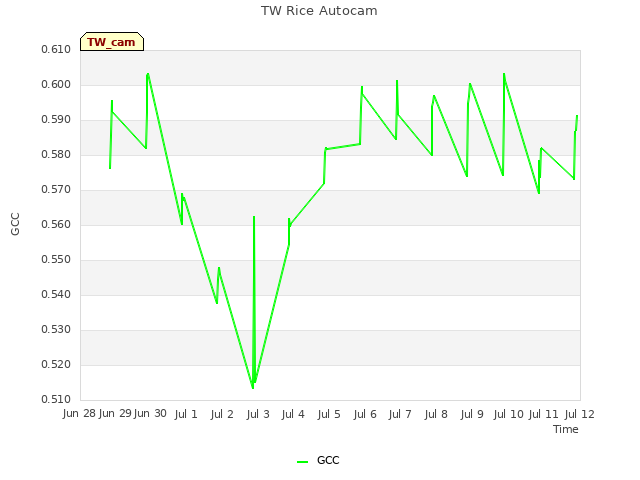 plot of TW Rice Autocam