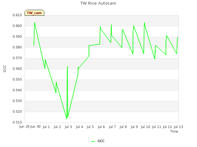 plot of TW Rice Autocam