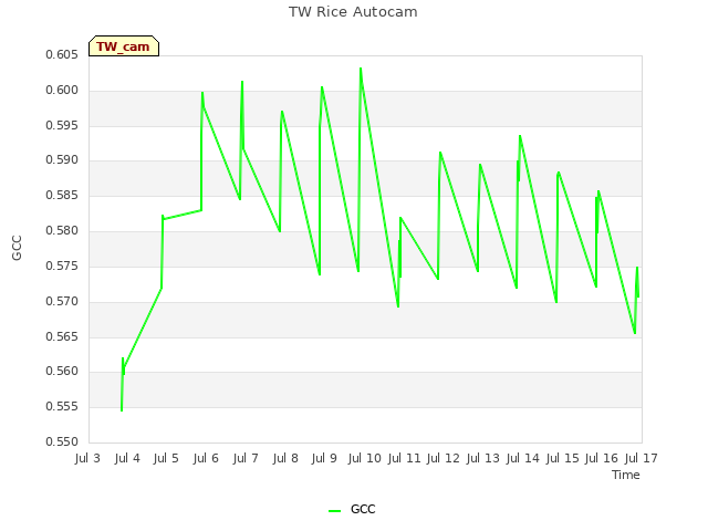 plot of TW Rice Autocam