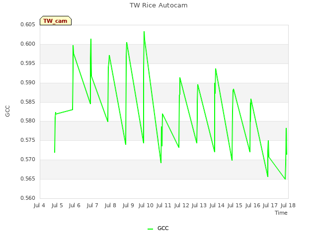 plot of TW Rice Autocam