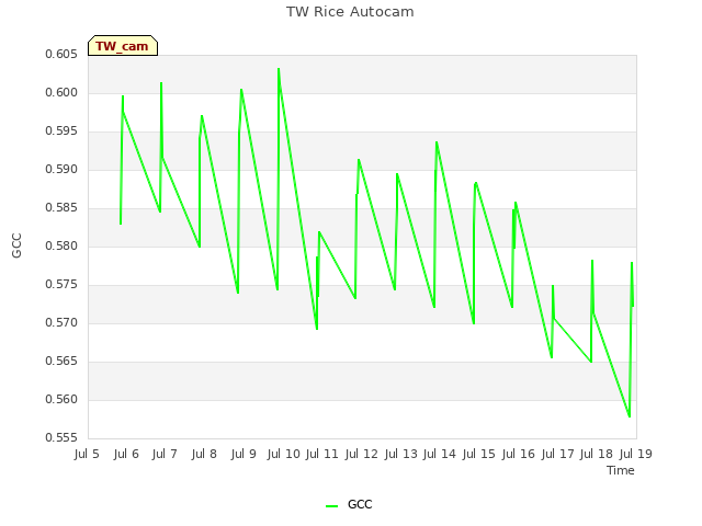 plot of TW Rice Autocam