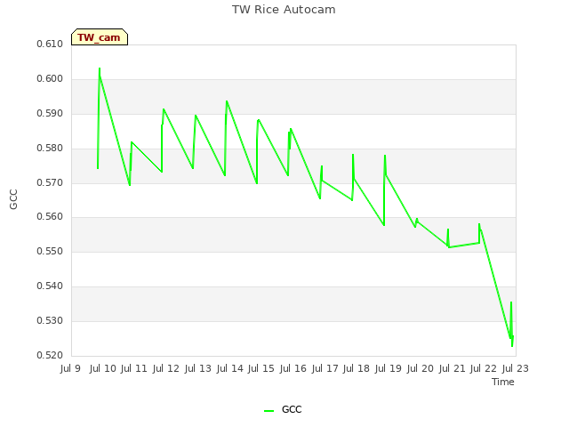 plot of TW Rice Autocam