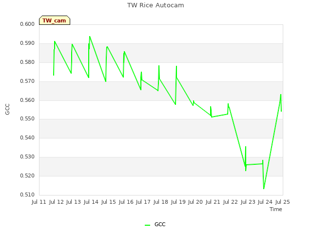 plot of TW Rice Autocam