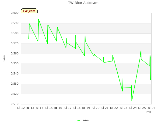 plot of TW Rice Autocam