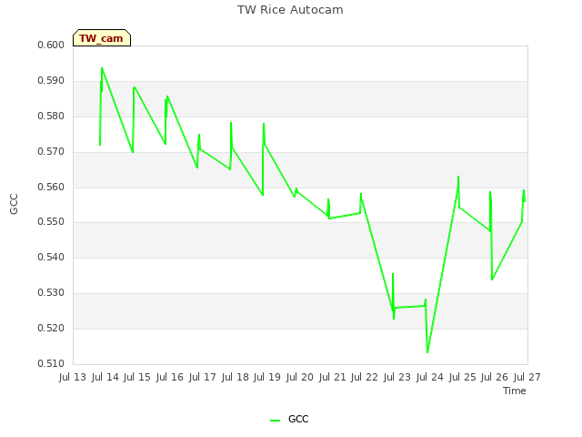 plot of TW Rice Autocam