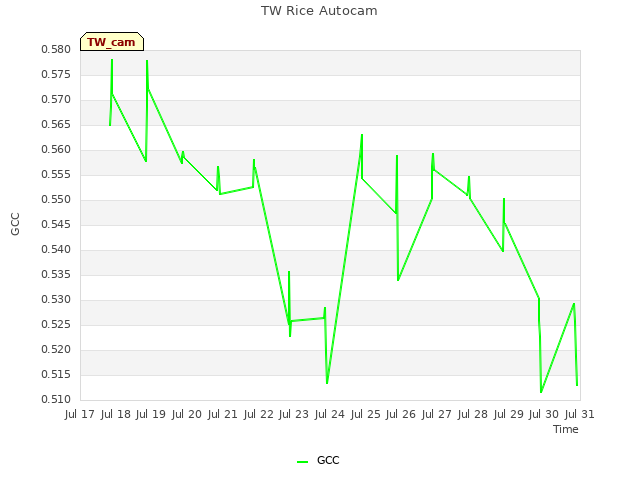 plot of TW Rice Autocam