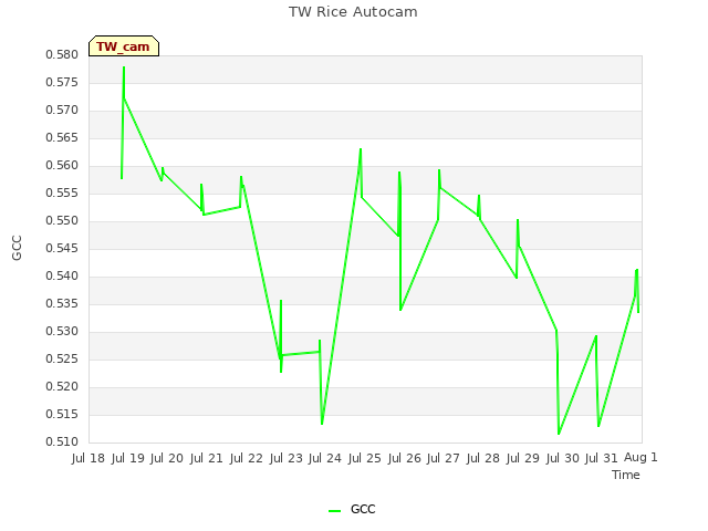 plot of TW Rice Autocam