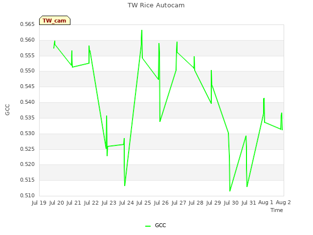 plot of TW Rice Autocam