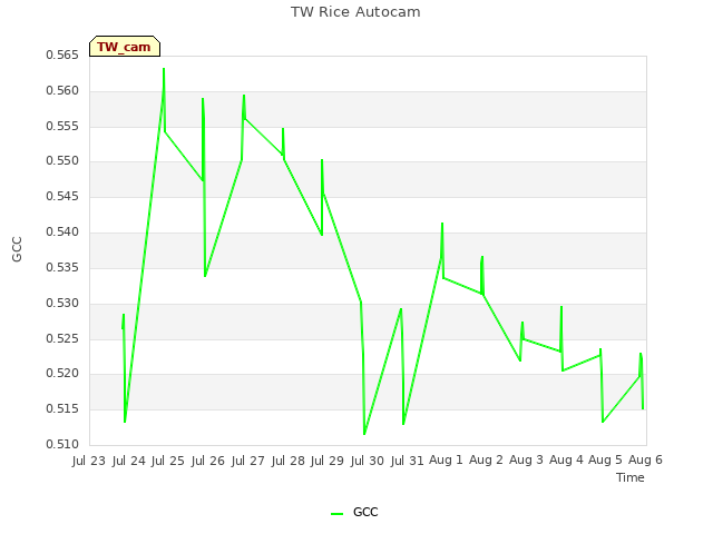 plot of TW Rice Autocam