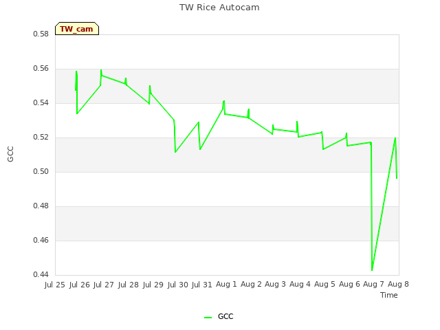 plot of TW Rice Autocam