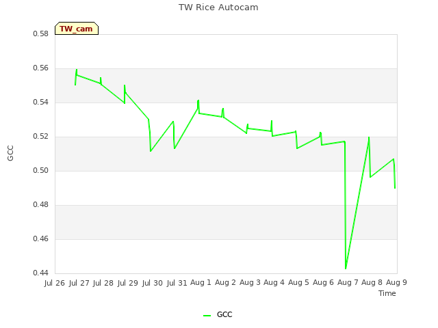 plot of TW Rice Autocam