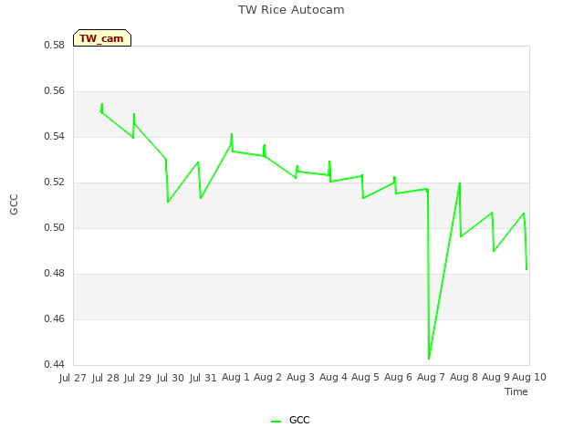 plot of TW Rice Autocam