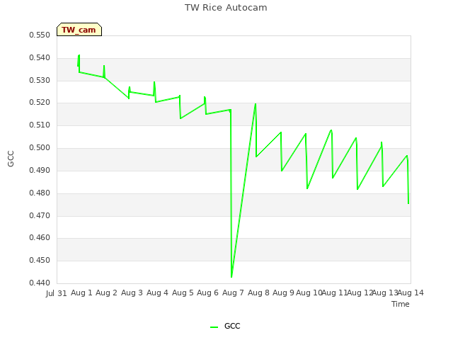 plot of TW Rice Autocam