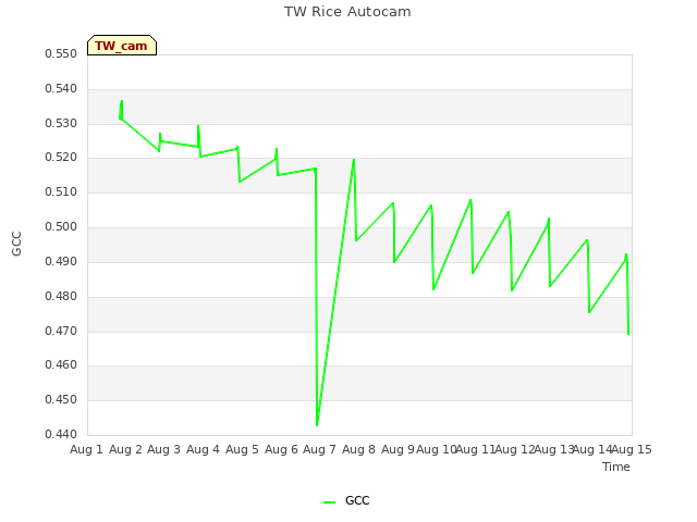 plot of TW Rice Autocam