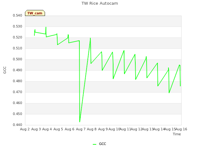 plot of TW Rice Autocam