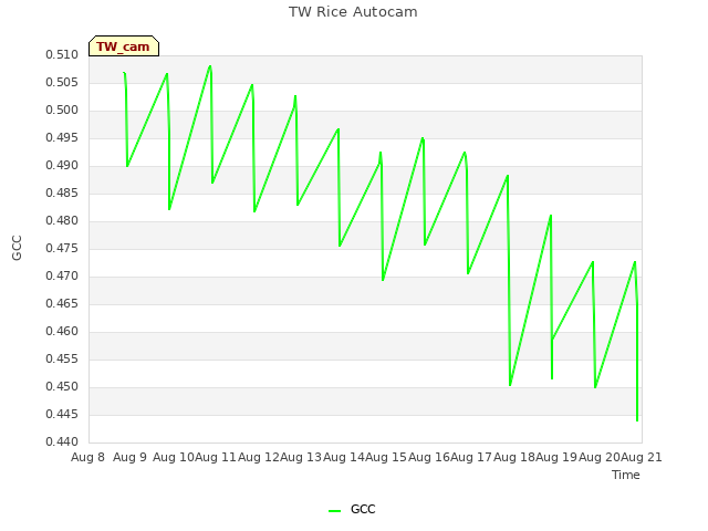 plot of TW Rice Autocam