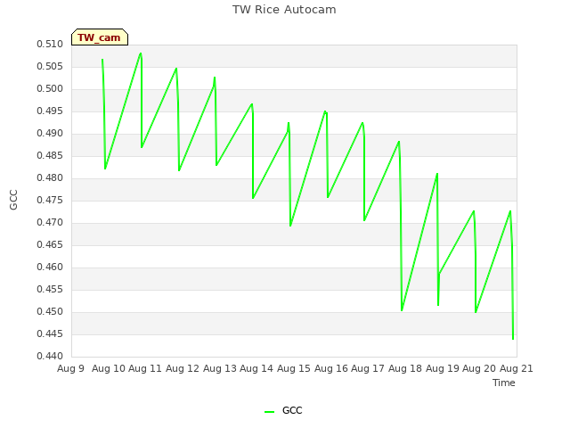 plot of TW Rice Autocam