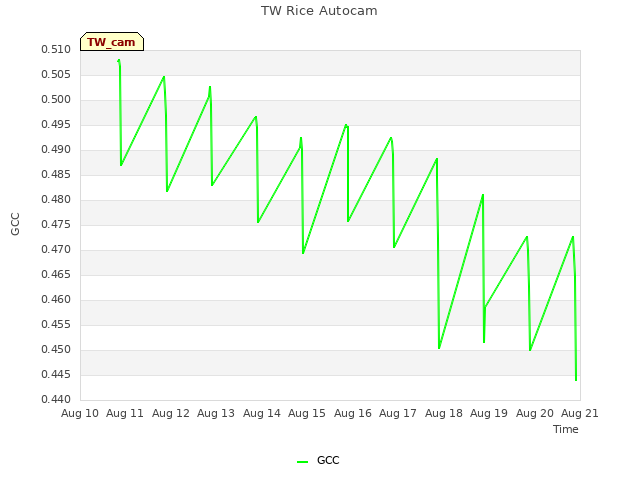 plot of TW Rice Autocam