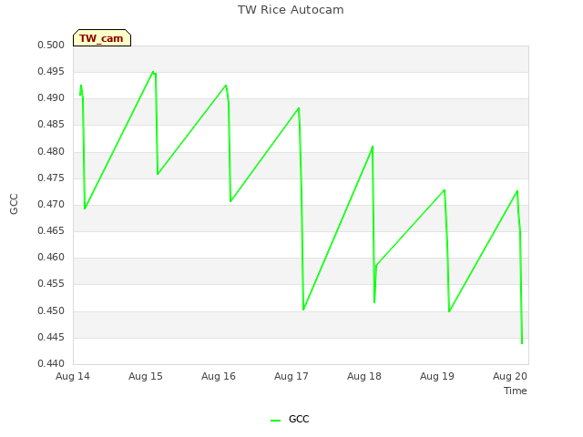 plot of TW Rice Autocam