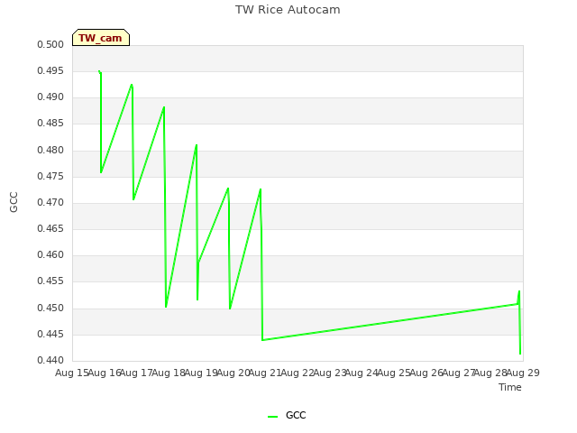 plot of TW Rice Autocam