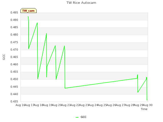 plot of TW Rice Autocam