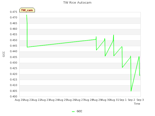 plot of TW Rice Autocam