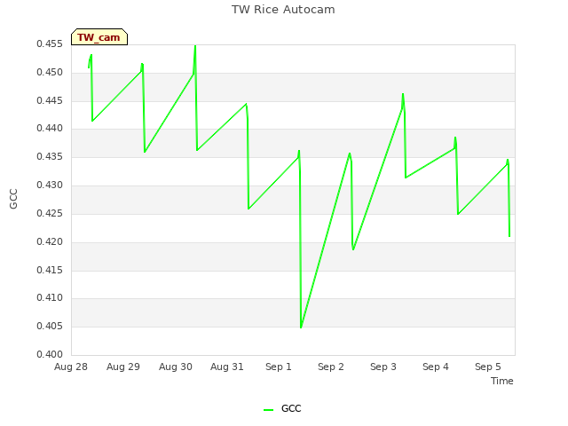 plot of TW Rice Autocam