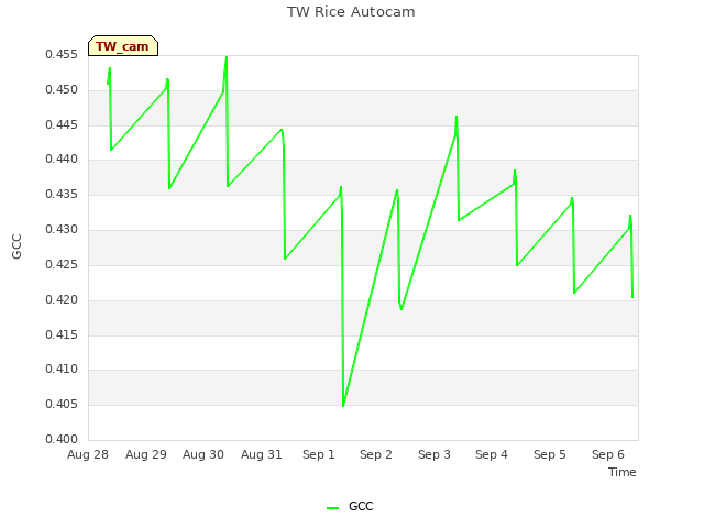 plot of TW Rice Autocam