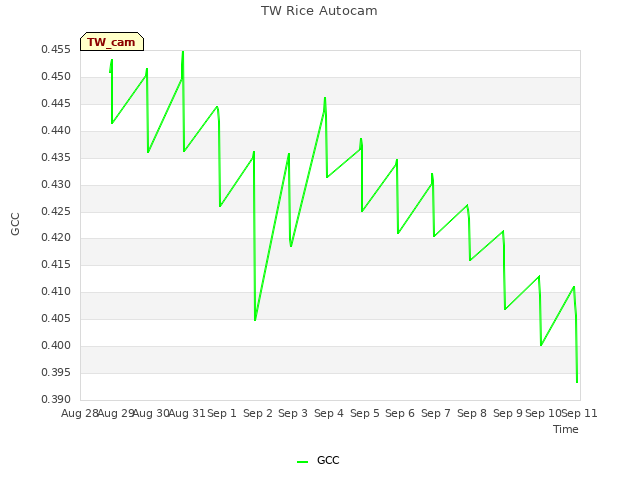 plot of TW Rice Autocam