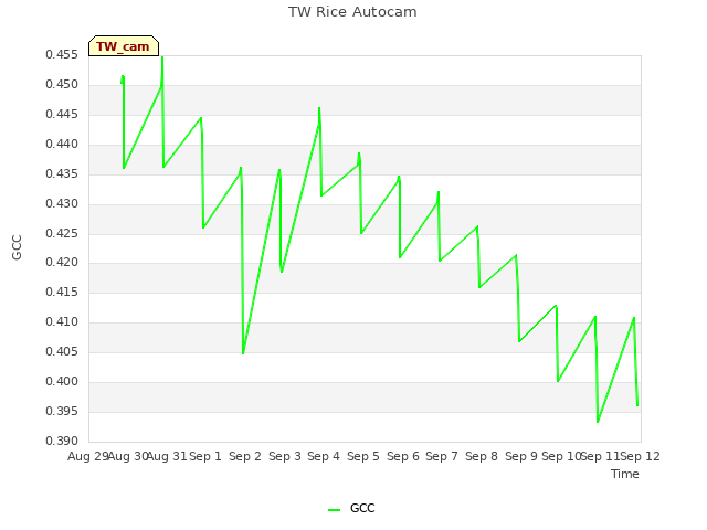 plot of TW Rice Autocam