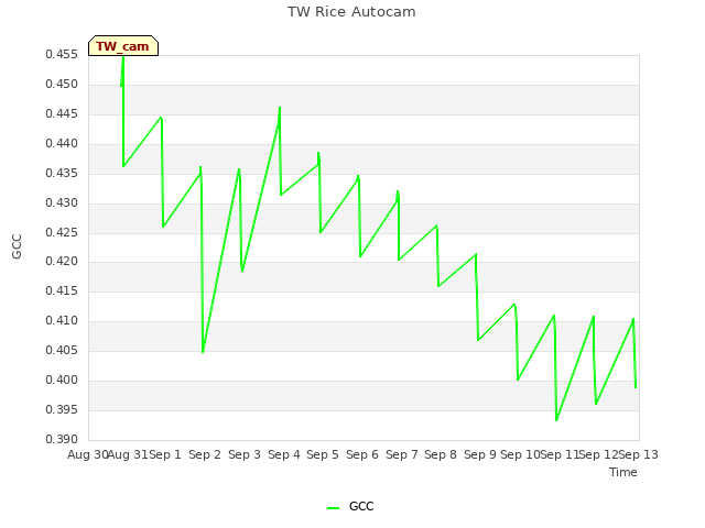 plot of TW Rice Autocam