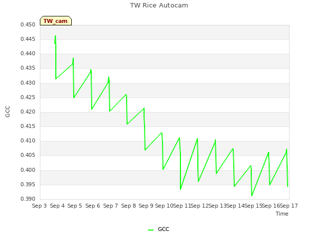 plot of TW Rice Autocam