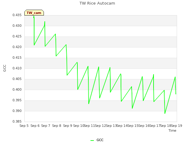 plot of TW Rice Autocam