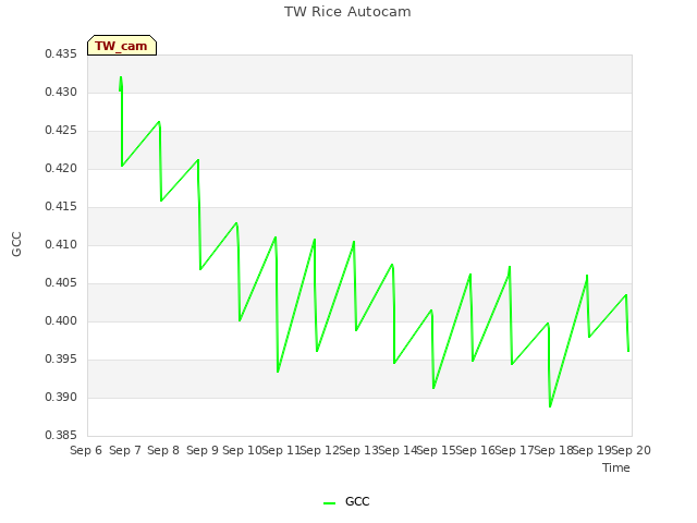 plot of TW Rice Autocam