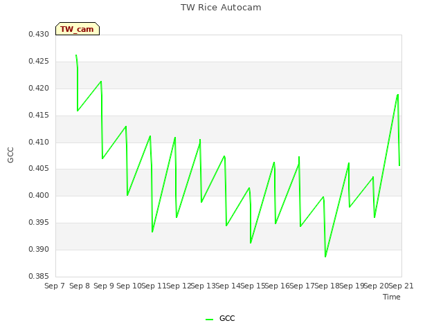 plot of TW Rice Autocam