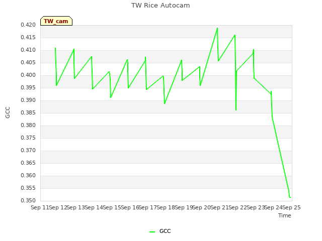 plot of TW Rice Autocam