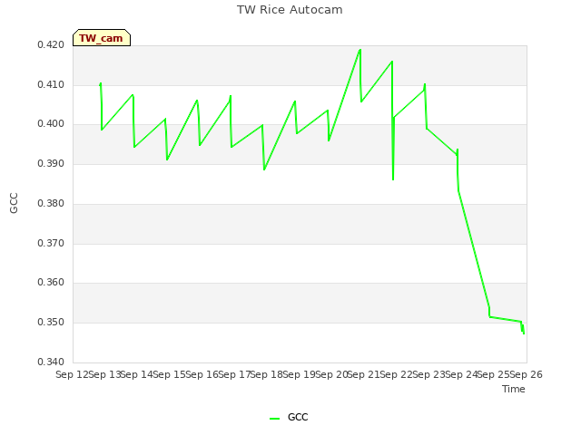 plot of TW Rice Autocam