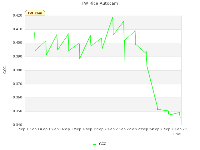 plot of TW Rice Autocam