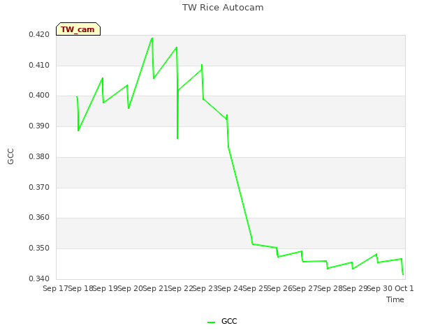 plot of TW Rice Autocam