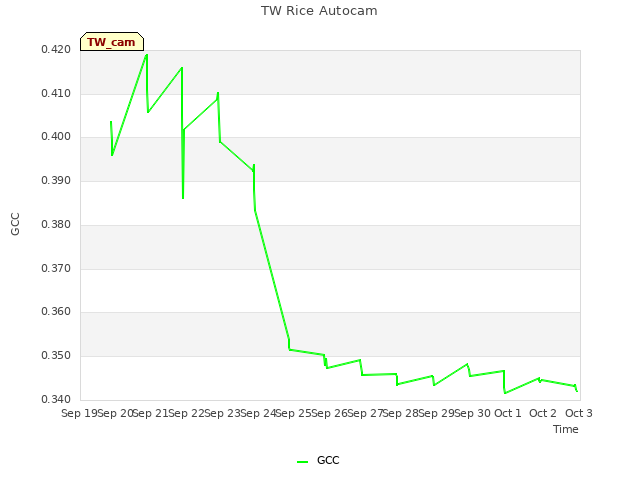 plot of TW Rice Autocam