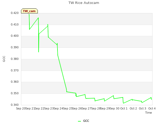plot of TW Rice Autocam