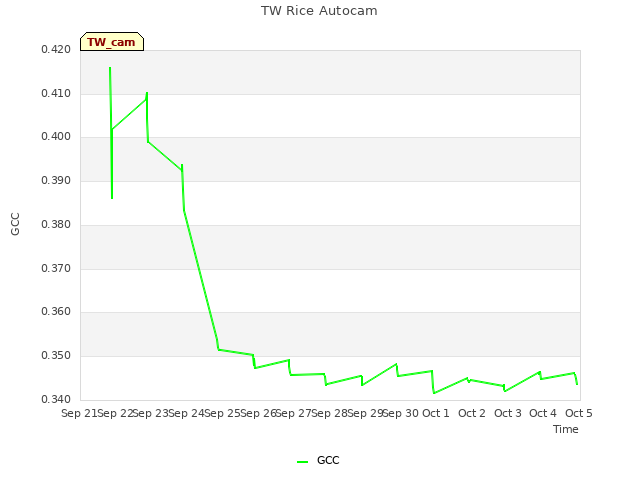 plot of TW Rice Autocam