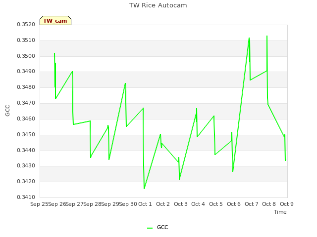 plot of TW Rice Autocam